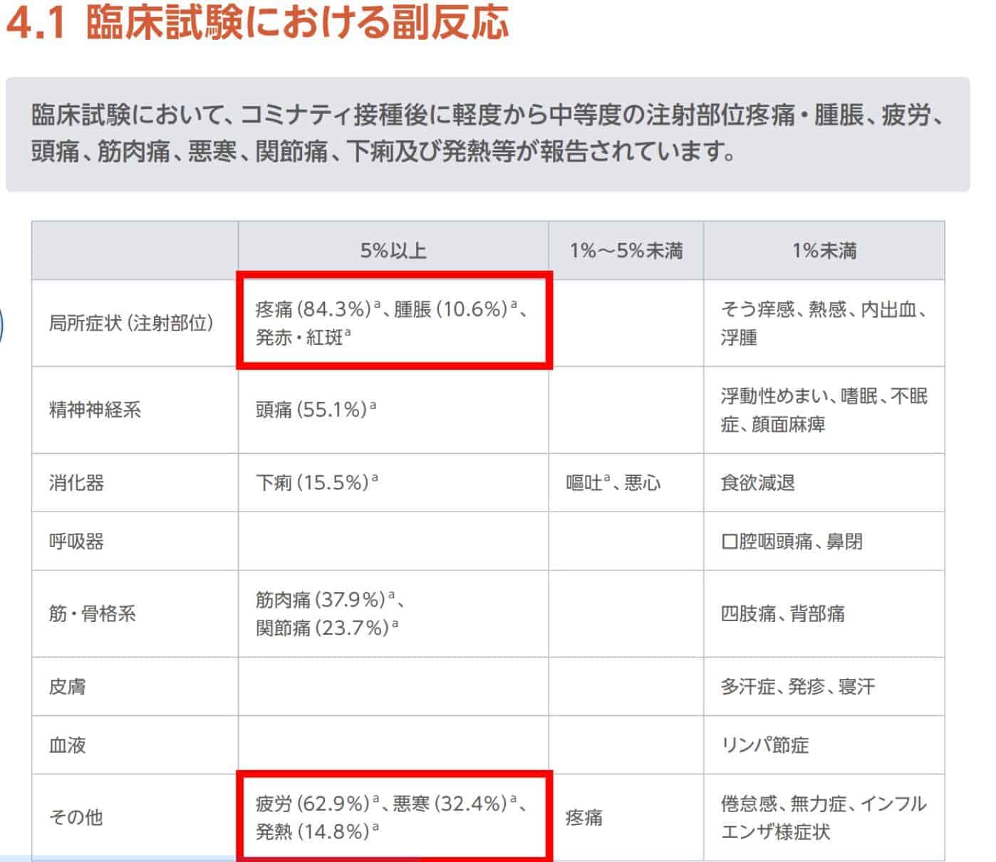 臨床試験における副反応の表